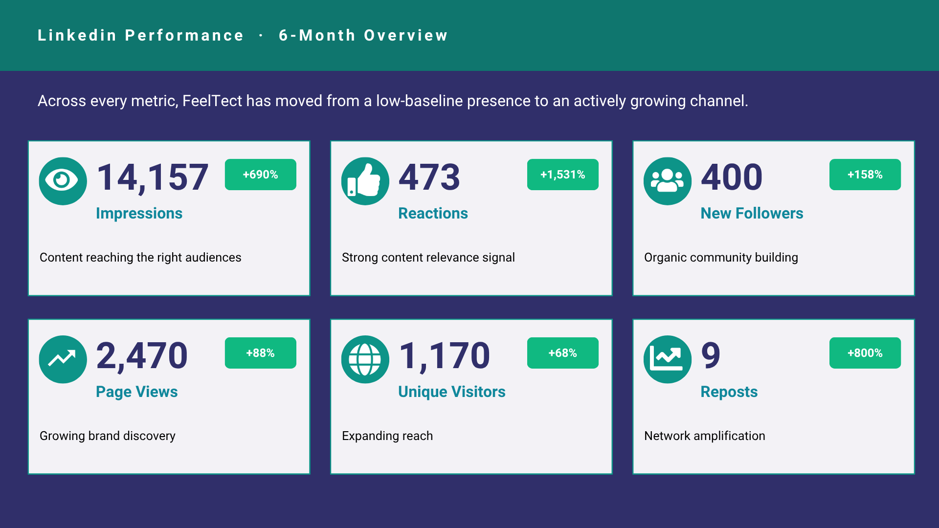 Six-month LinkedIn performance summary: 14,157 impressions up 690%, 473 reactions up 1,531%, 400 new followers up 158%